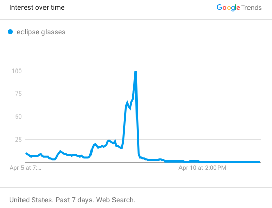 Google Trend result of "eclipse glasses" during eclipse week