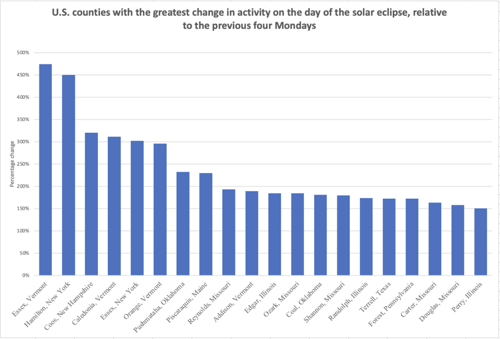 City activity levels during the eclipse