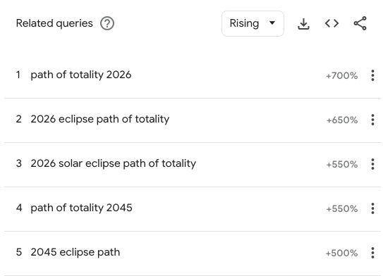 Google Trend related queries of "path of totality" during eclipse week