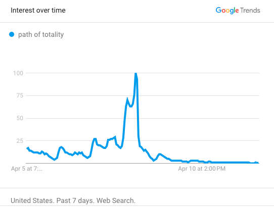Google Trend result of "path of totality" during eclipse week