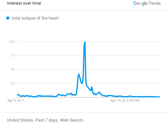 Google Trend result of "total eclipse of the heart" during eclipse week