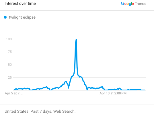Google Trend result of "twilight eclipse" during eclipse week