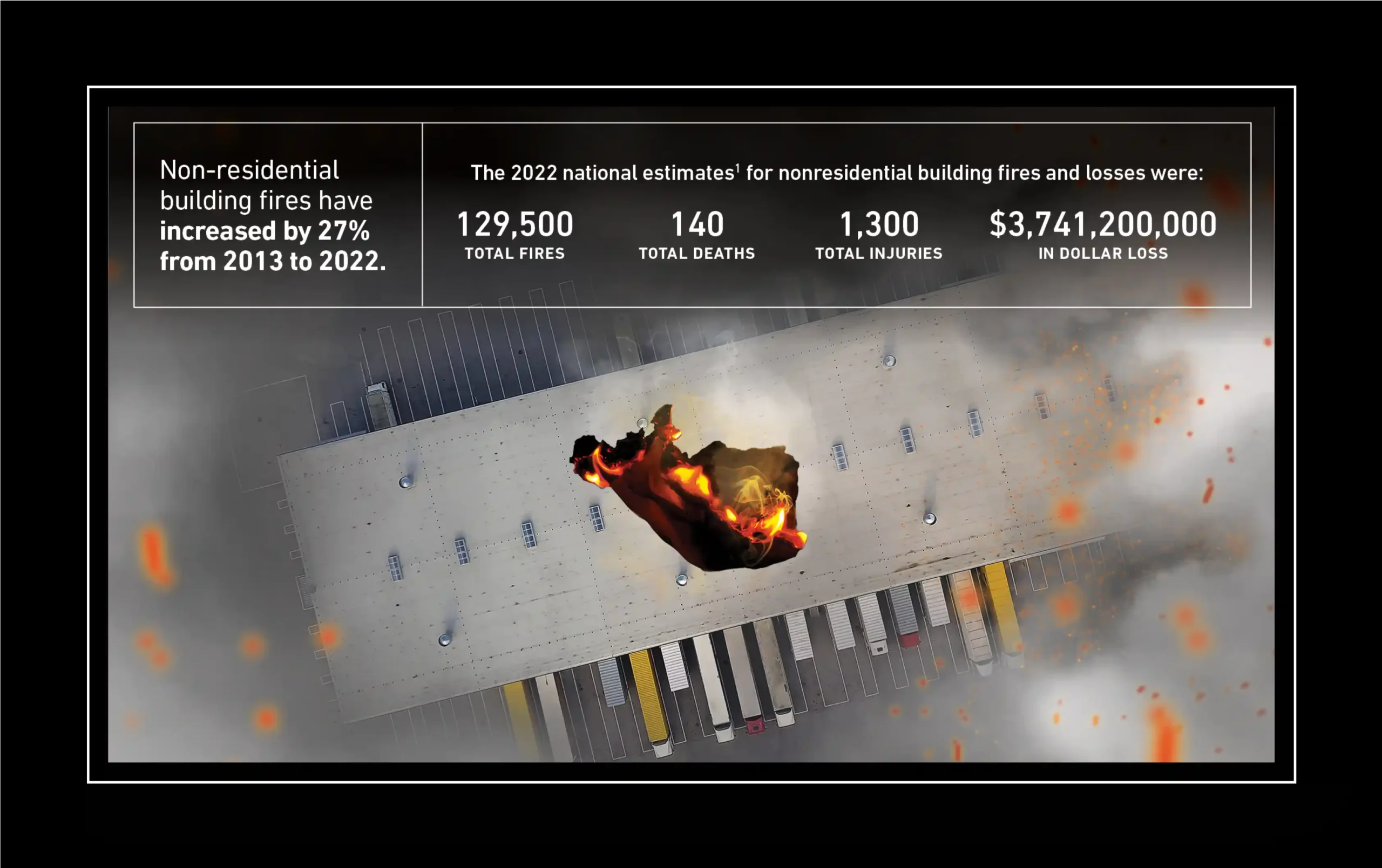 Non-residential building fires have increased by 27% from 2013 to 2022. The 2022 national estimates1 for nonresidential building fires and losses were: 129,500 total fires. 140 total deaths. 1,300 total injuries. $3,741,200,000 in dollar loss.